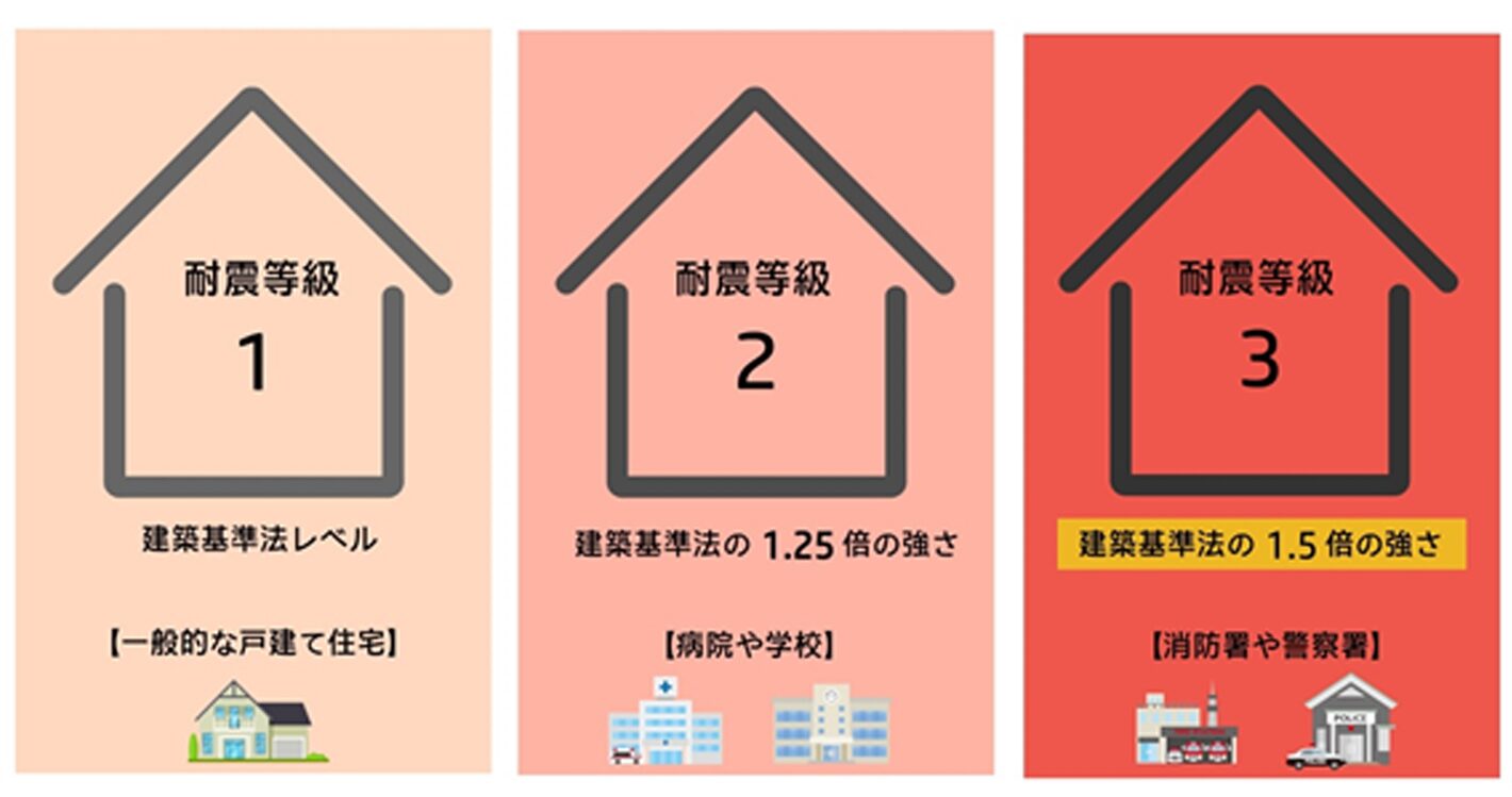 「耐震等級３」ってどのくらい安全なの？わかりやすく解説