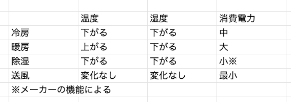 【節電対策】エアコンを効率よく使おう！